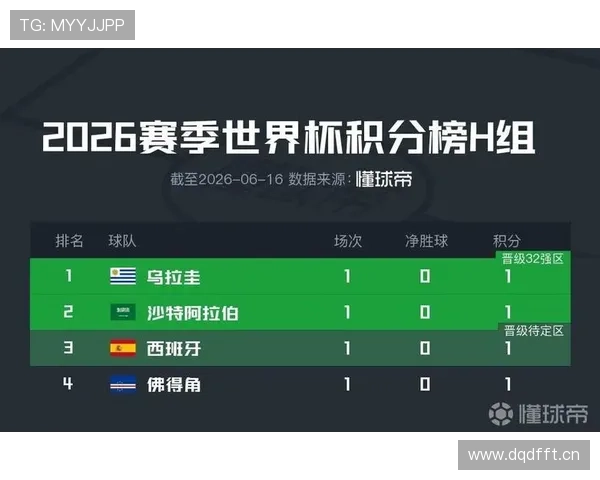 世界杯H组最新积分预测:谁将晋级16强 世界杯H组最新积分预测:谁将晋级16强